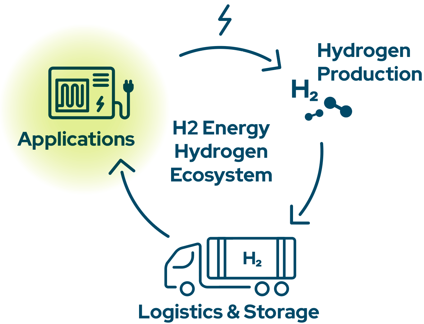H2 Energy Ecosystem – Hydrogen Fuel Cell Applications
