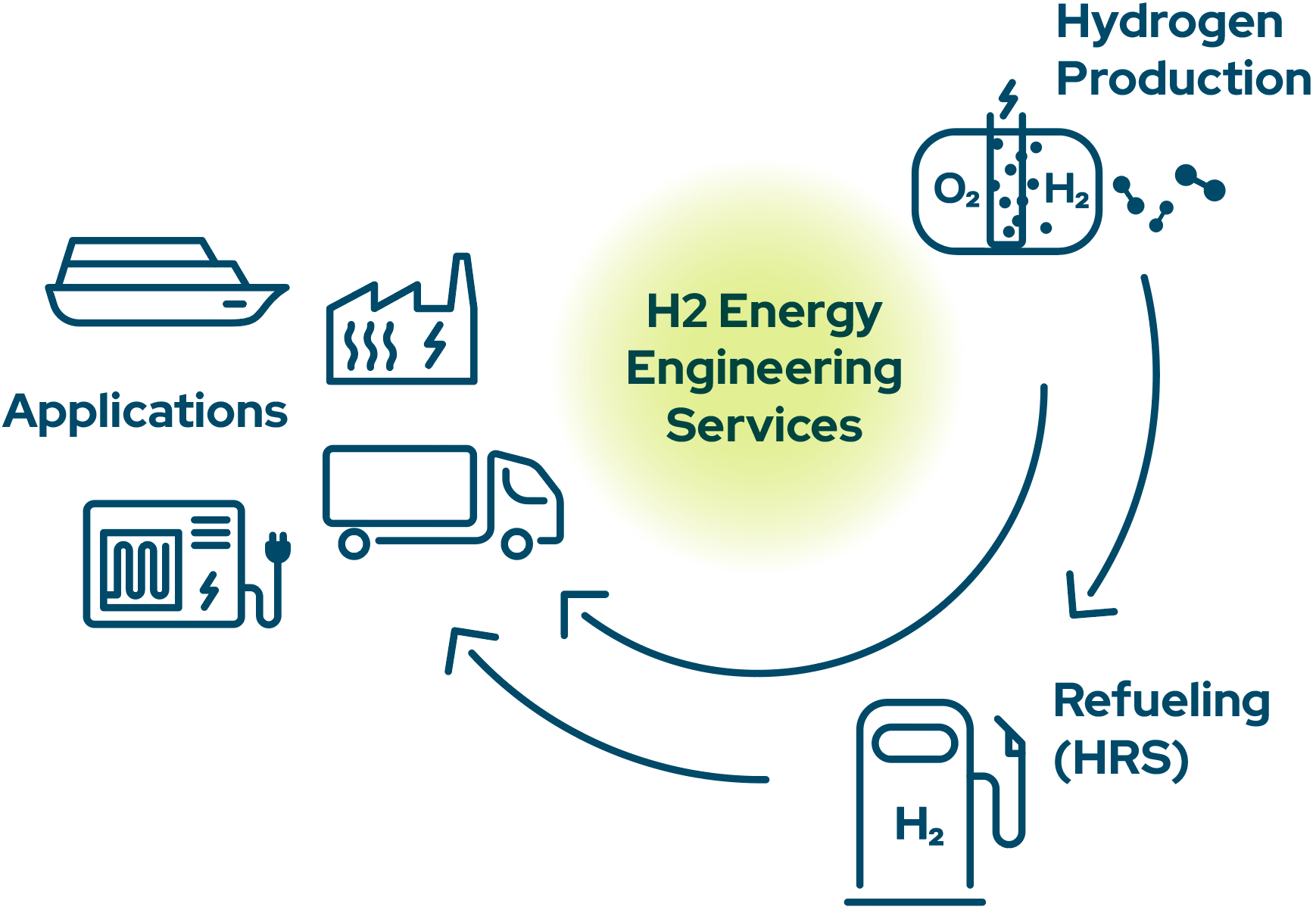 H2 Energy Hydrogen Ecosystem – Engineering Services