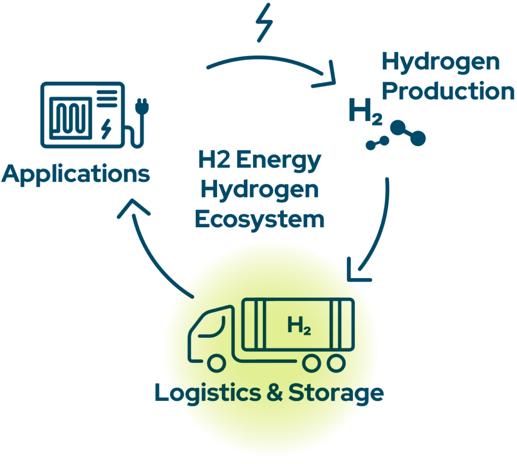 H2 Energy Hydrogen Ecosystem – Logistics Solutions