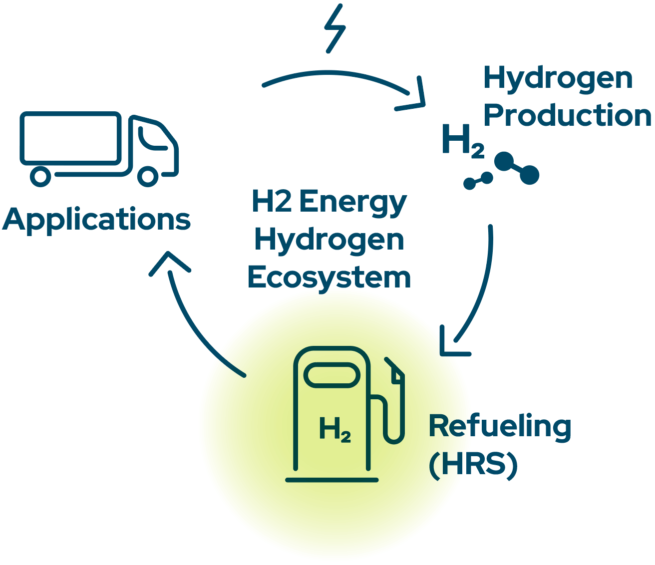 H2 Energy Hydrogen Ecosystem – Refueling Solutions