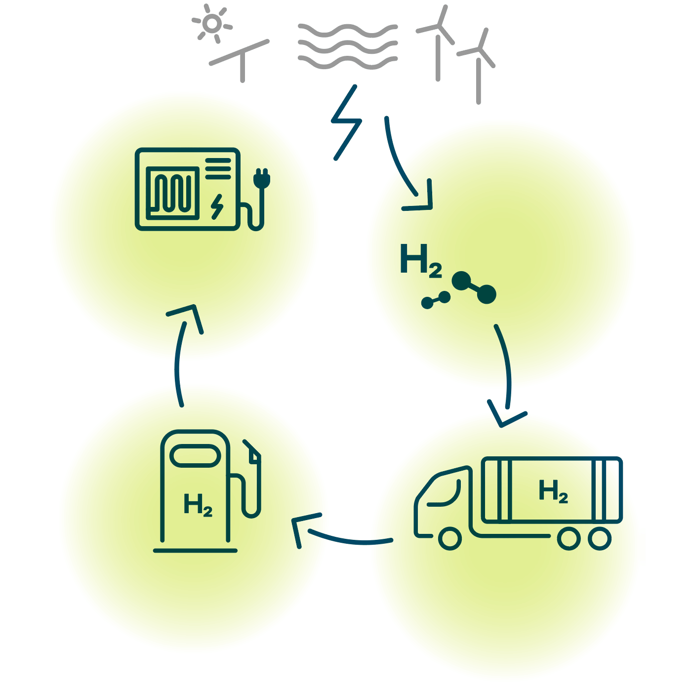 Diagram illustrating hydrogen energy production and usage cycle: renewable energy to electrolysis, hydrogen fueling station, and hydrogen-powered truck, all interconnected by arrows.
