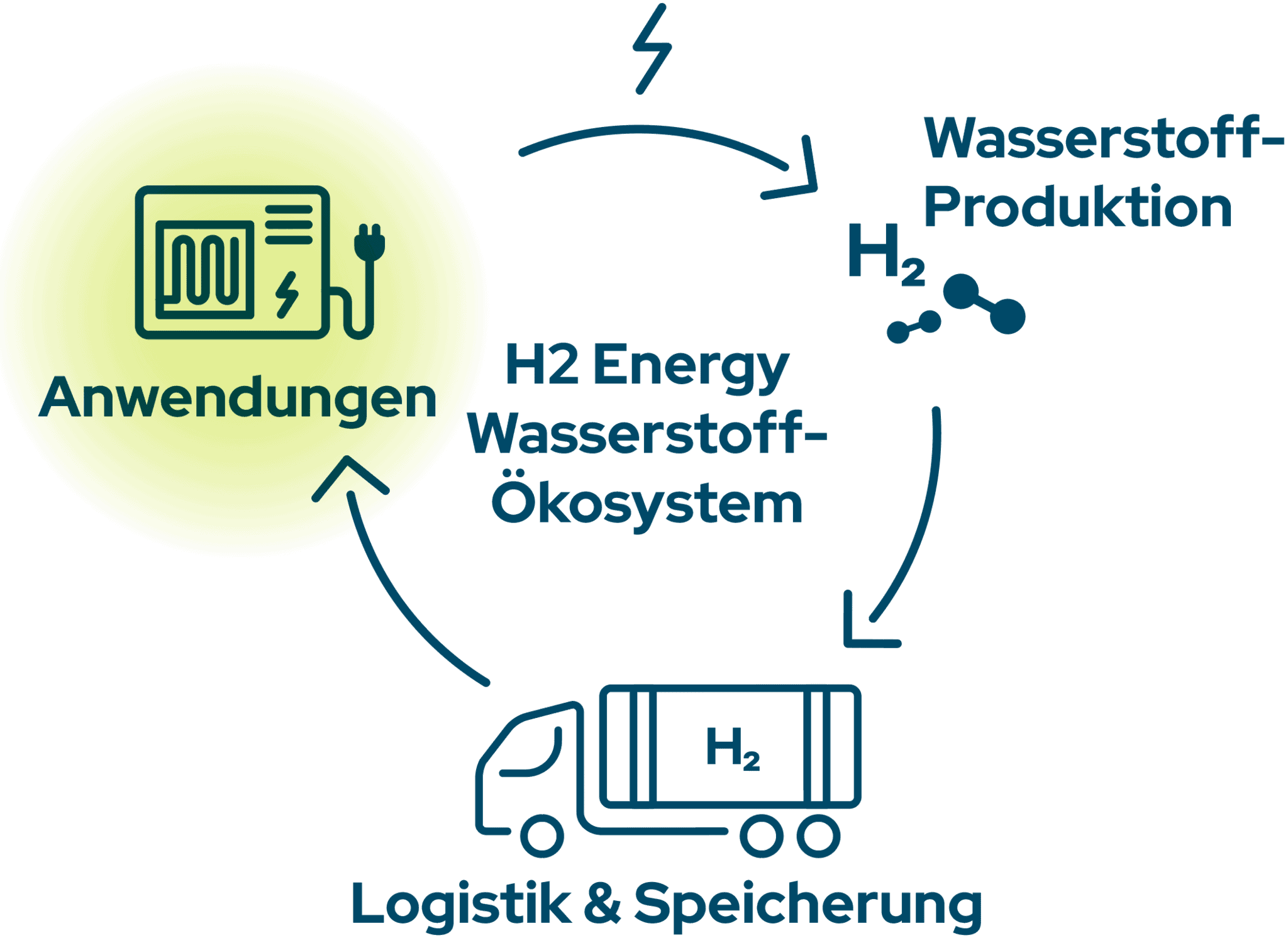 H2 Energy Ecosystem – Hydrogen Fuel Cell Applications