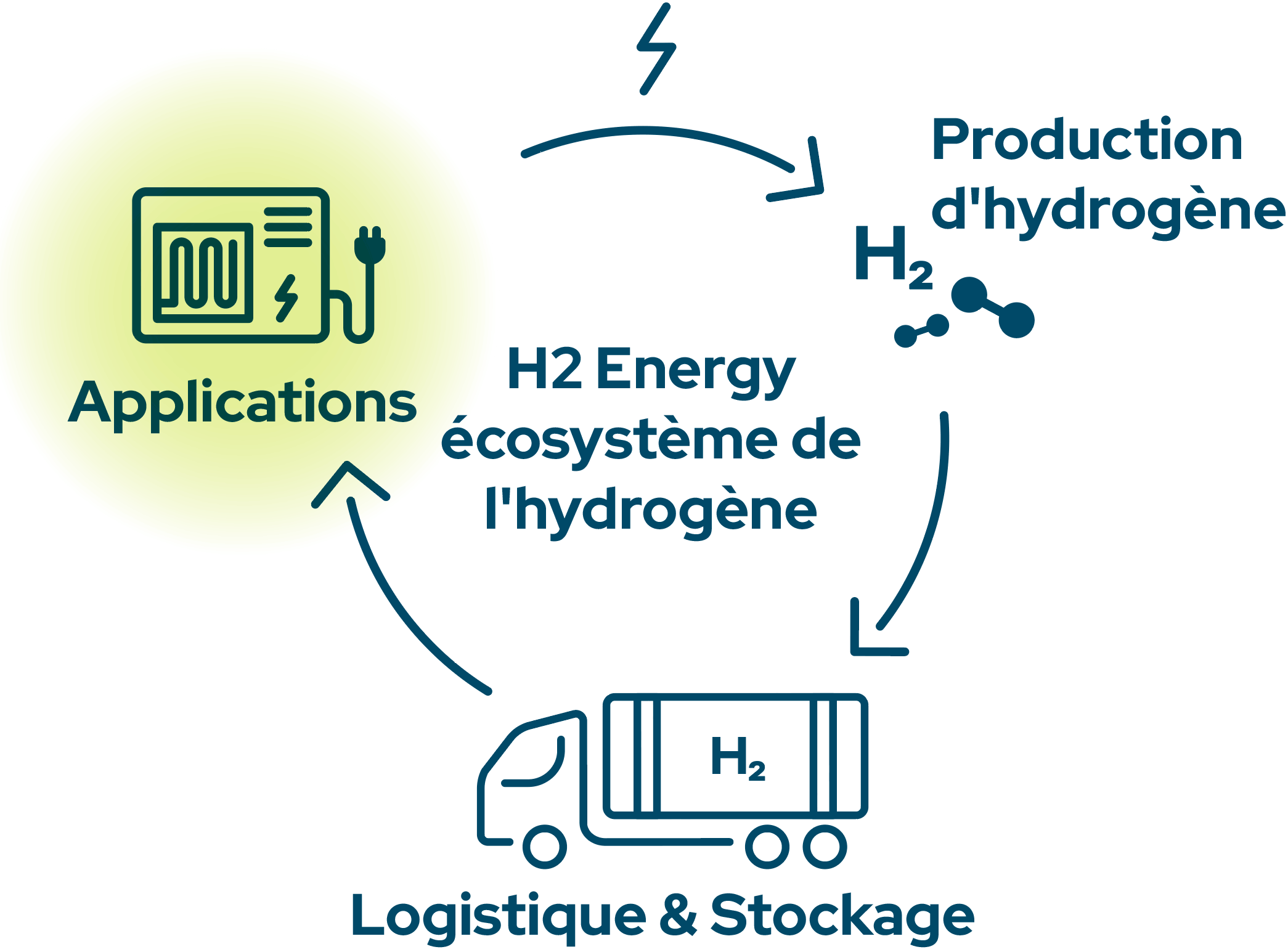 H2 Energy Ecosystem – Hydrogen Fuel Cell Applications