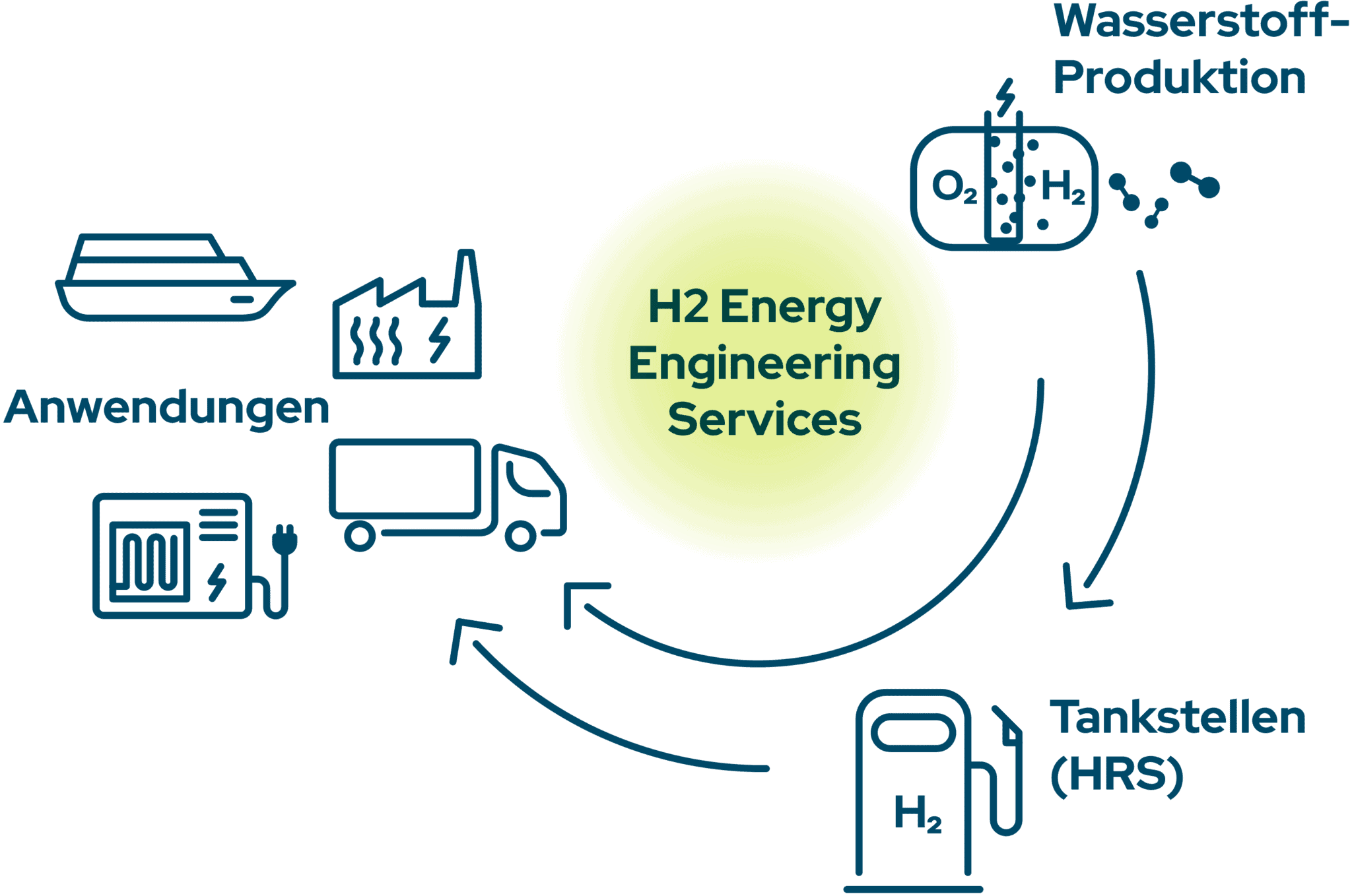 H2 Energy Hydrogen Ecosystem – Engineering Services