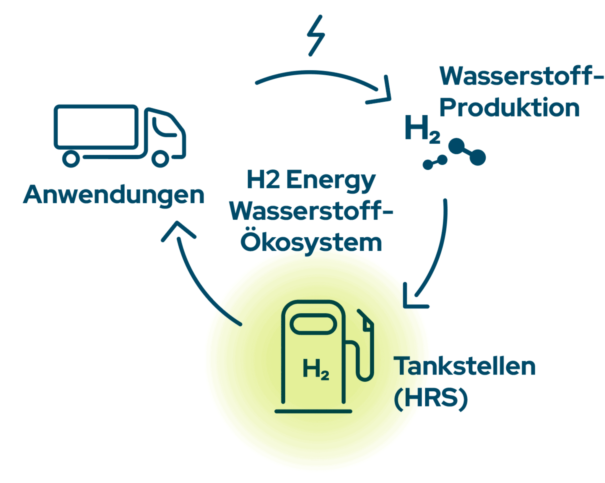 H2 Energy Hydrogen Ecosystem – Refueling Solutions