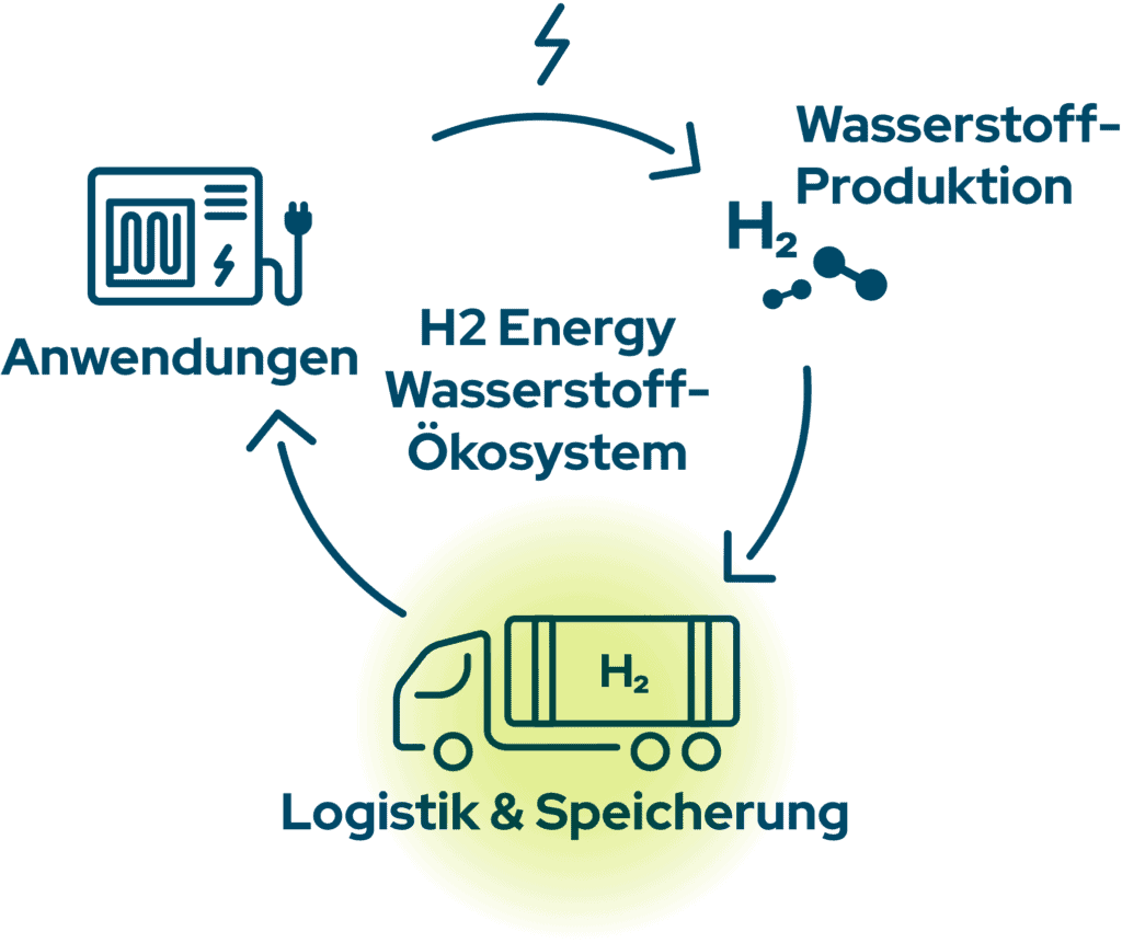 H2 Energy Hydrogen Ecosystem – Logistics Solutions