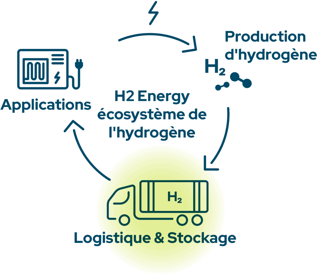 H2 Energy Hydrogen Ecosystem – Logistics Solutions