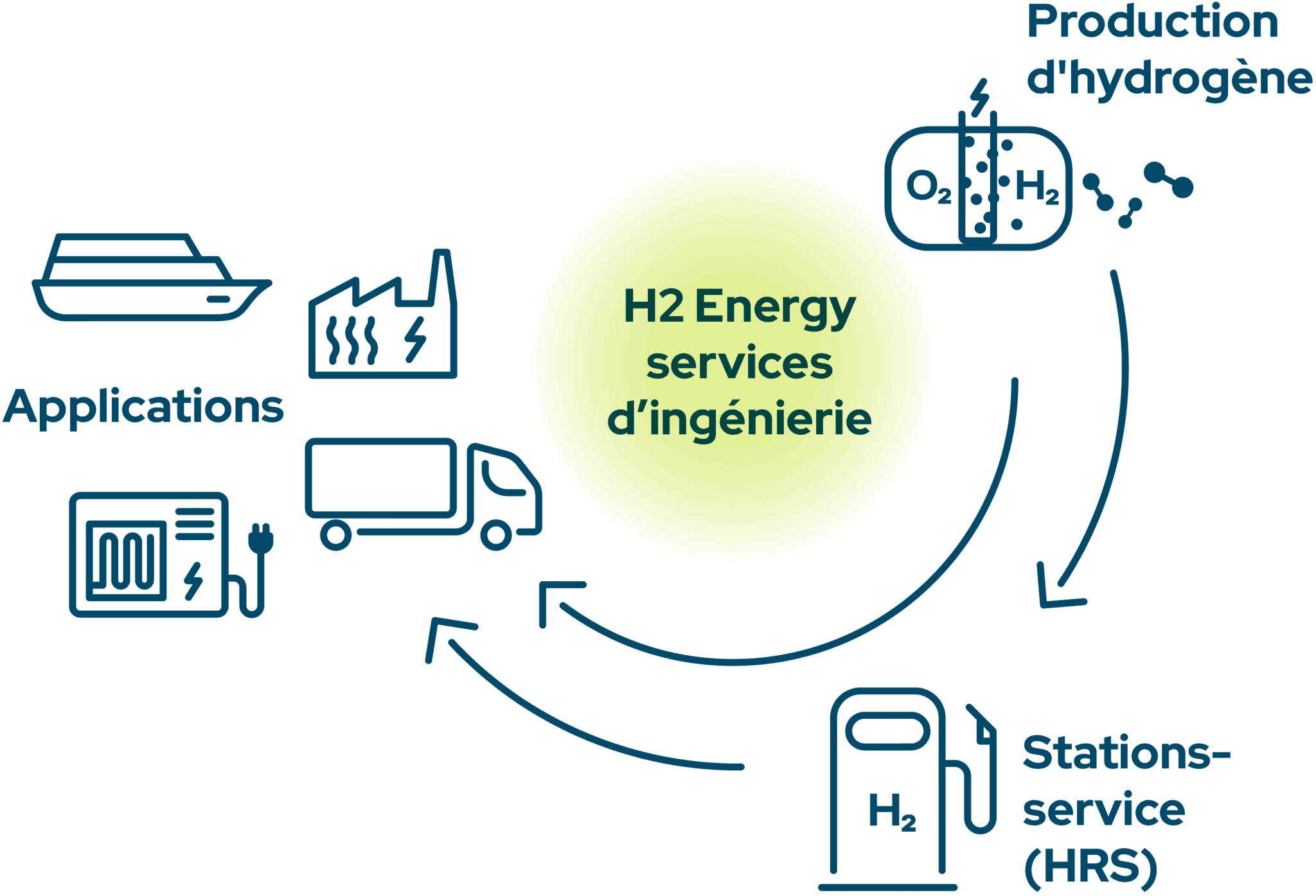 H2 Energy Hydrogen Ecosystem – Engineering Services