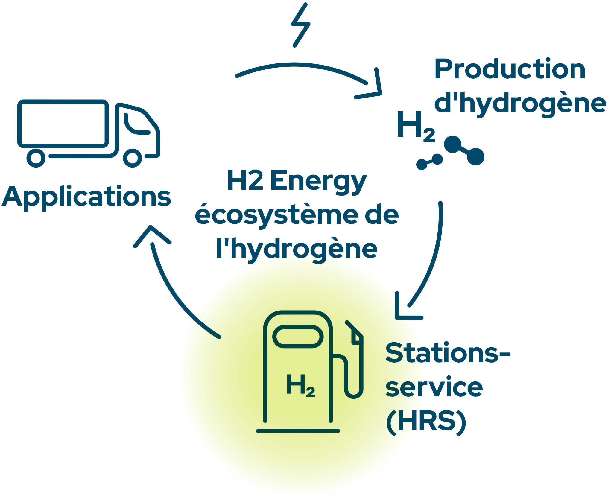 H2 Energy Hydrogen Ecosystem – Refueling Solutions